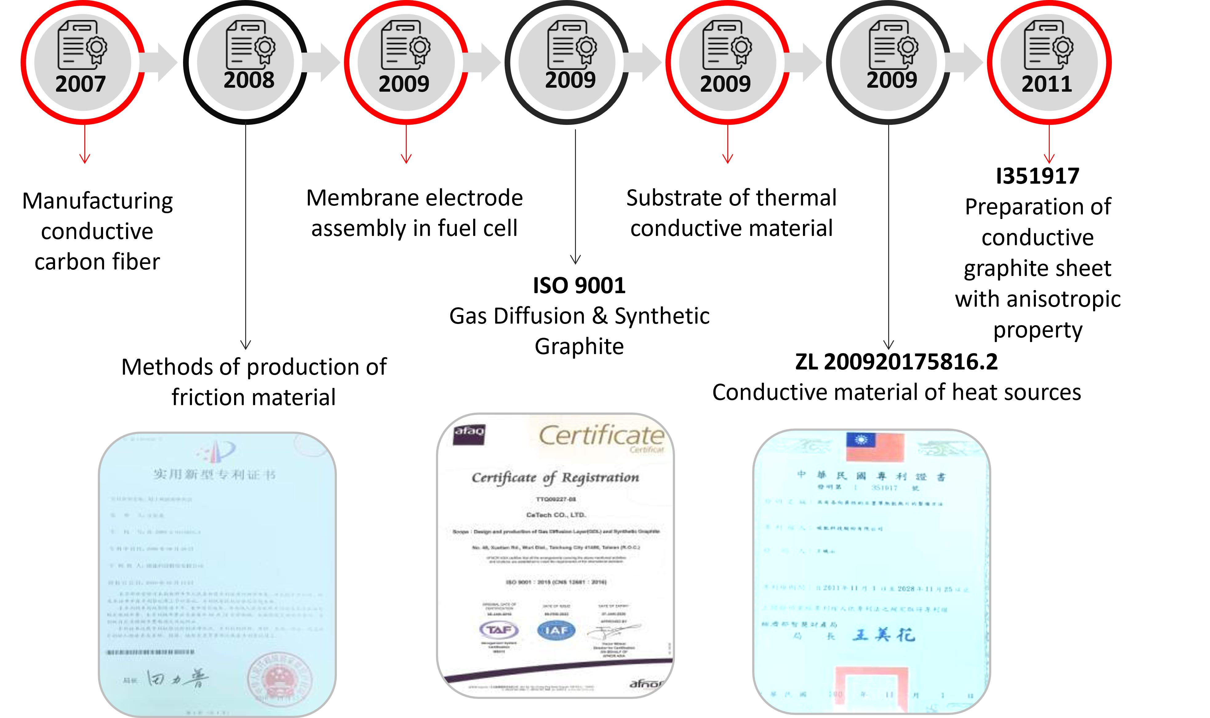 Certifications & Products Developed History