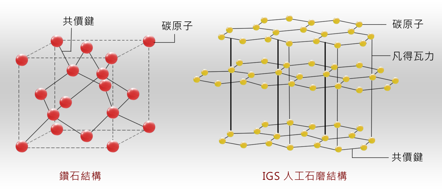 人工石墨片結構